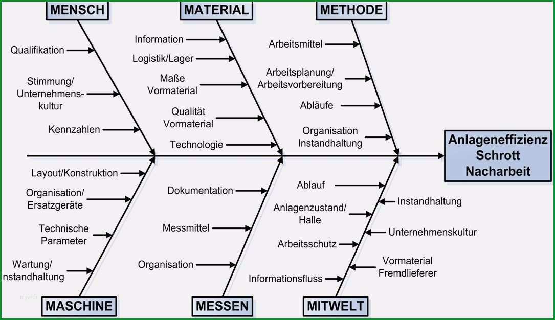 ishikawa diagramm vorlage schon ishikawa diagramm archive