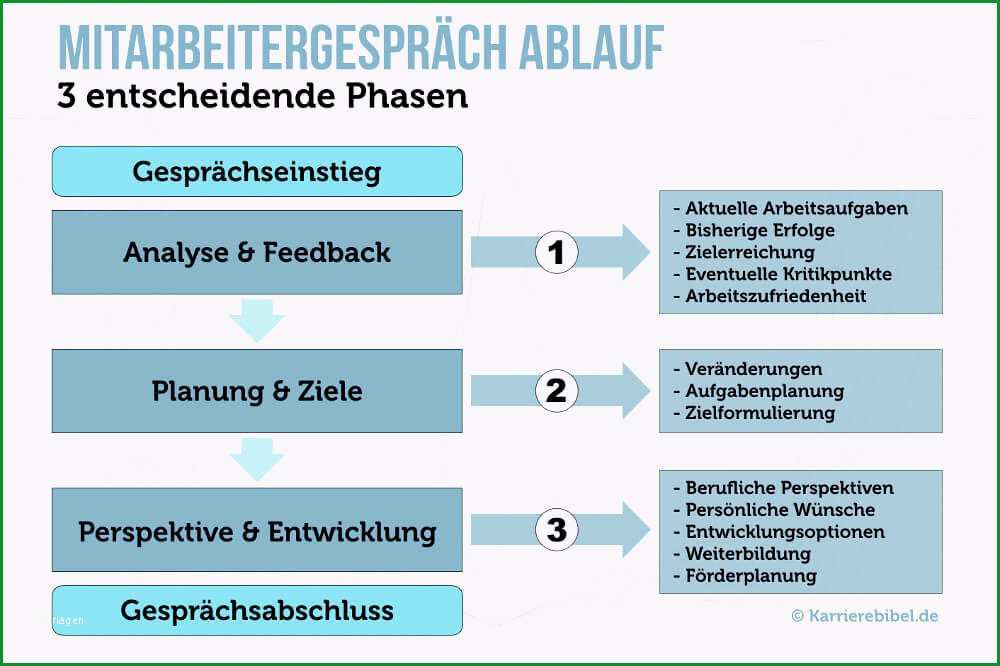 mitarbeitergesprach