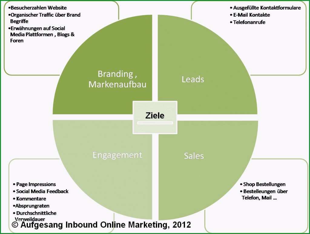 online marketing strategie ziele 1024x772