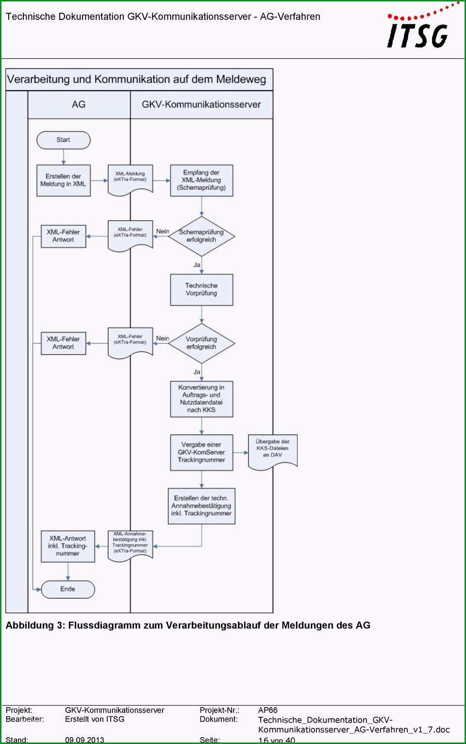 Prozessbeschreibung Vorlage mit Flussdiagramm Muster und