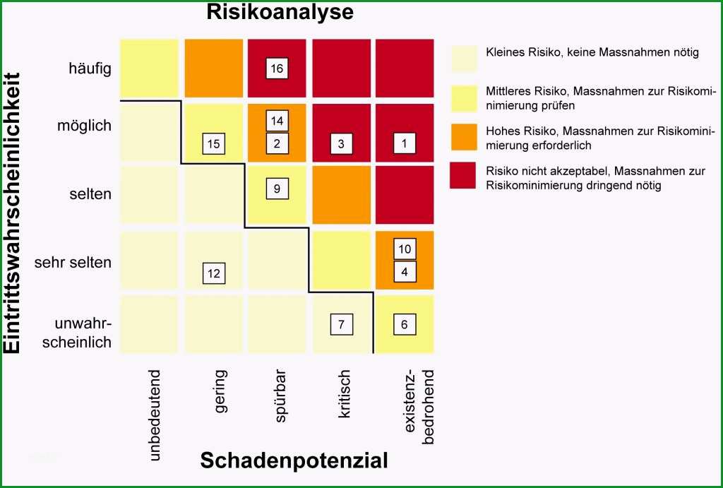 Atemberaubend Risikoanalyse Medizinprodukte Vorlage Risikoanalyse