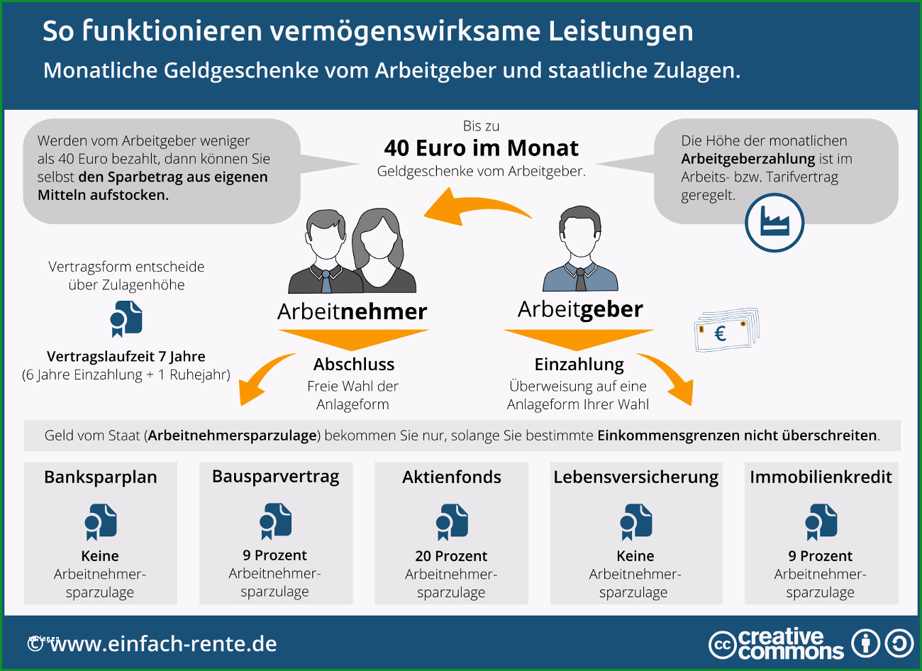 vermoegenswirksame leistungen geld vom arbeitgeber