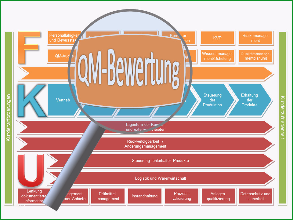 managementbewertung verfahrensanweisung