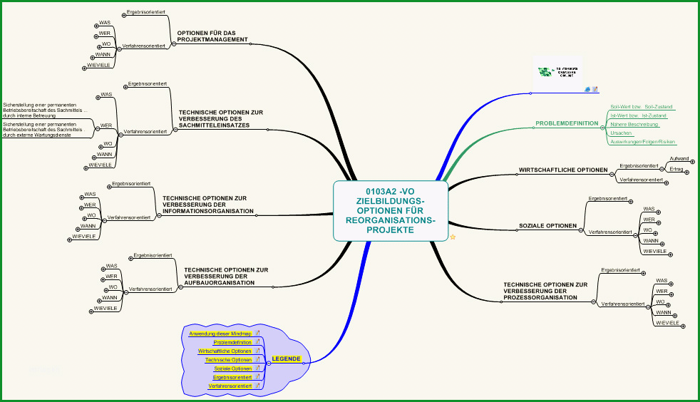 mindmap checkliste fuer erarbeitung von unternehmenszielen bei reorganisationsprojekten