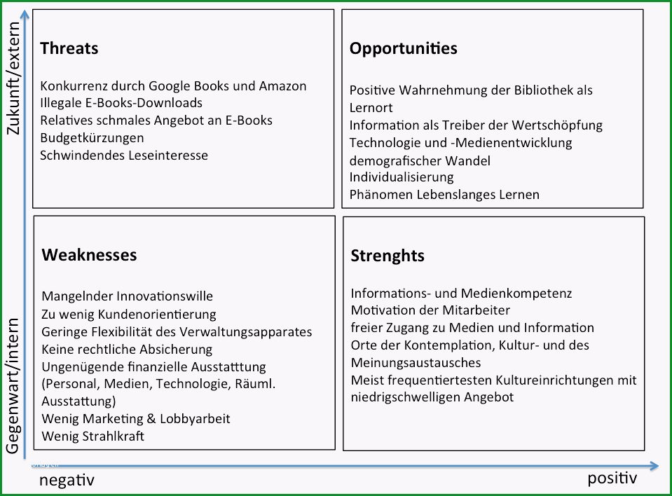 swot analyse