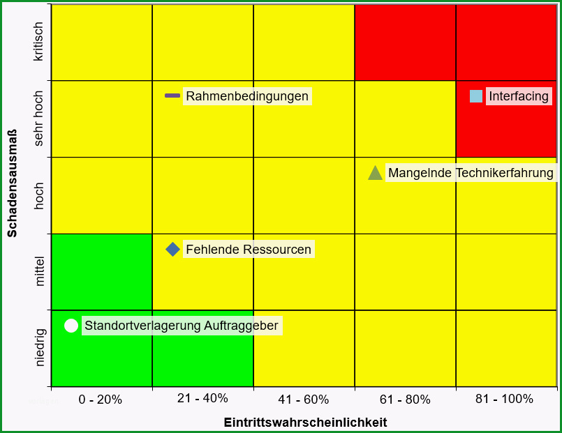 was ist eine risikomatrix