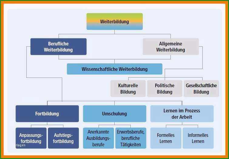 7 unterschied fortbildung weiterbildung