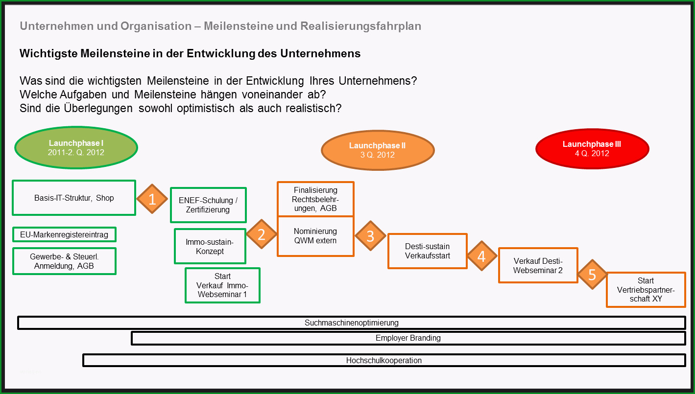 business planning for startups pany business model organization geschaeftsmodell organisation