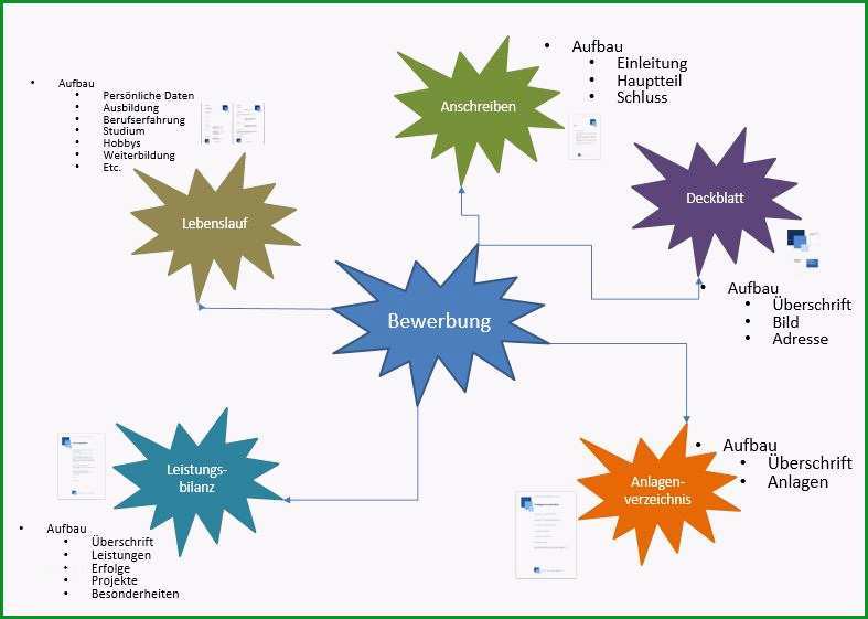 mindmapping mindmap erstellen beispiel und vorlage