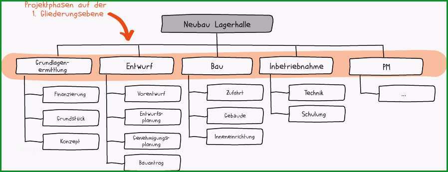 der projektstrukturplan teil 1 nutzen aufbau vorlage