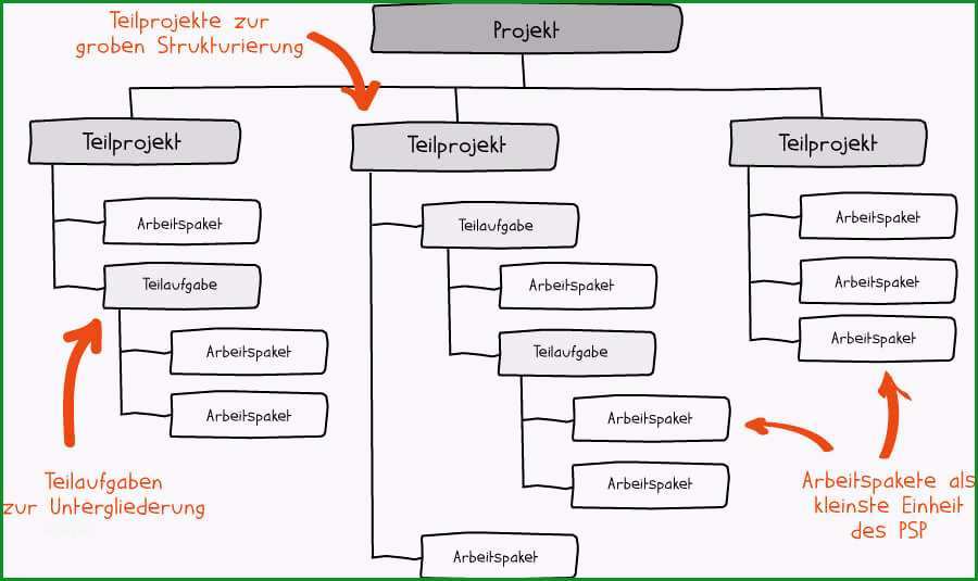 der projektstrukturplan teil 1 nutzen aufbau vorlage