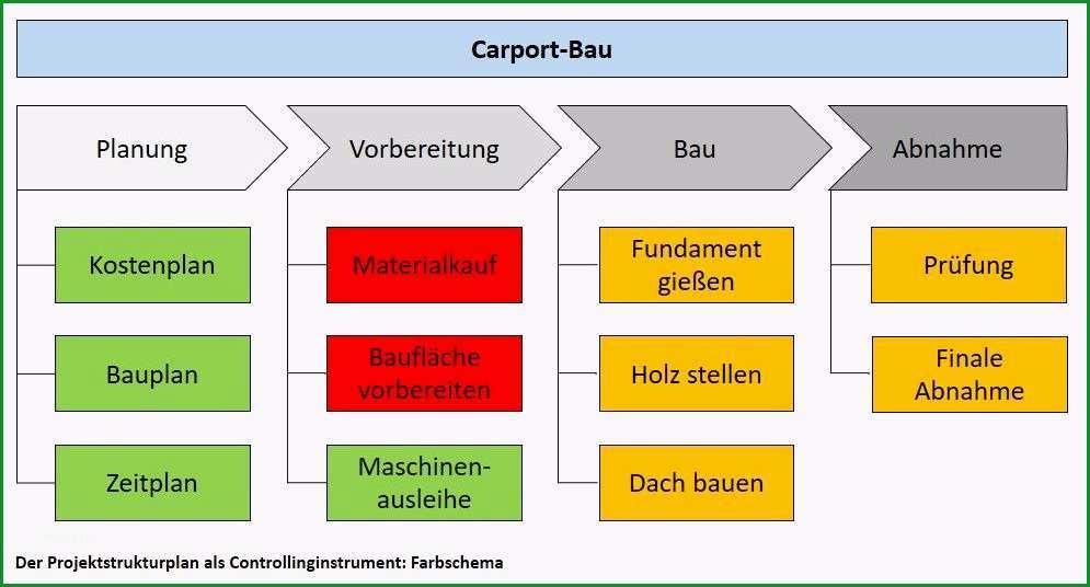 projektstrukturplan psp alle wichtigen fragen beantwortet