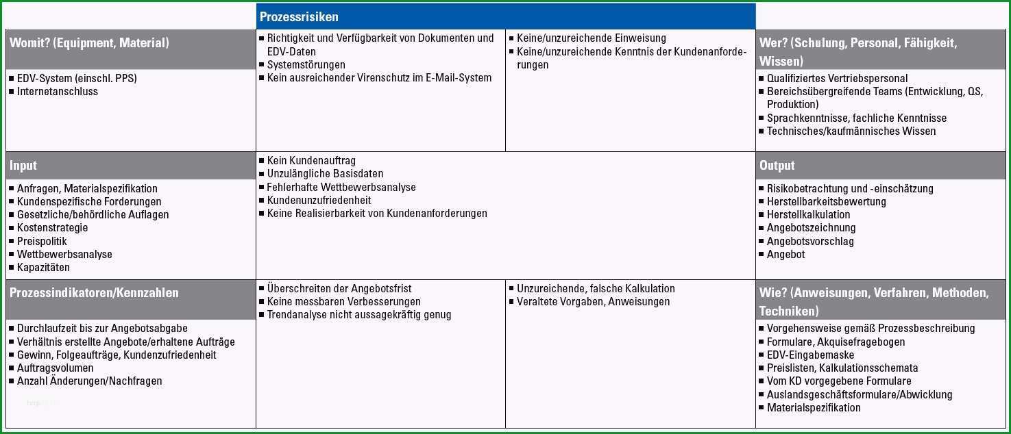 prozesslandkarte vorlage word best of ziemlich ursachenanalyse vorlage ideen