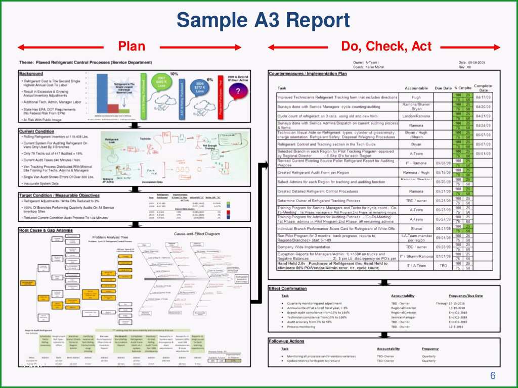 6 Sample A3 ReportPlanDo Check Act6