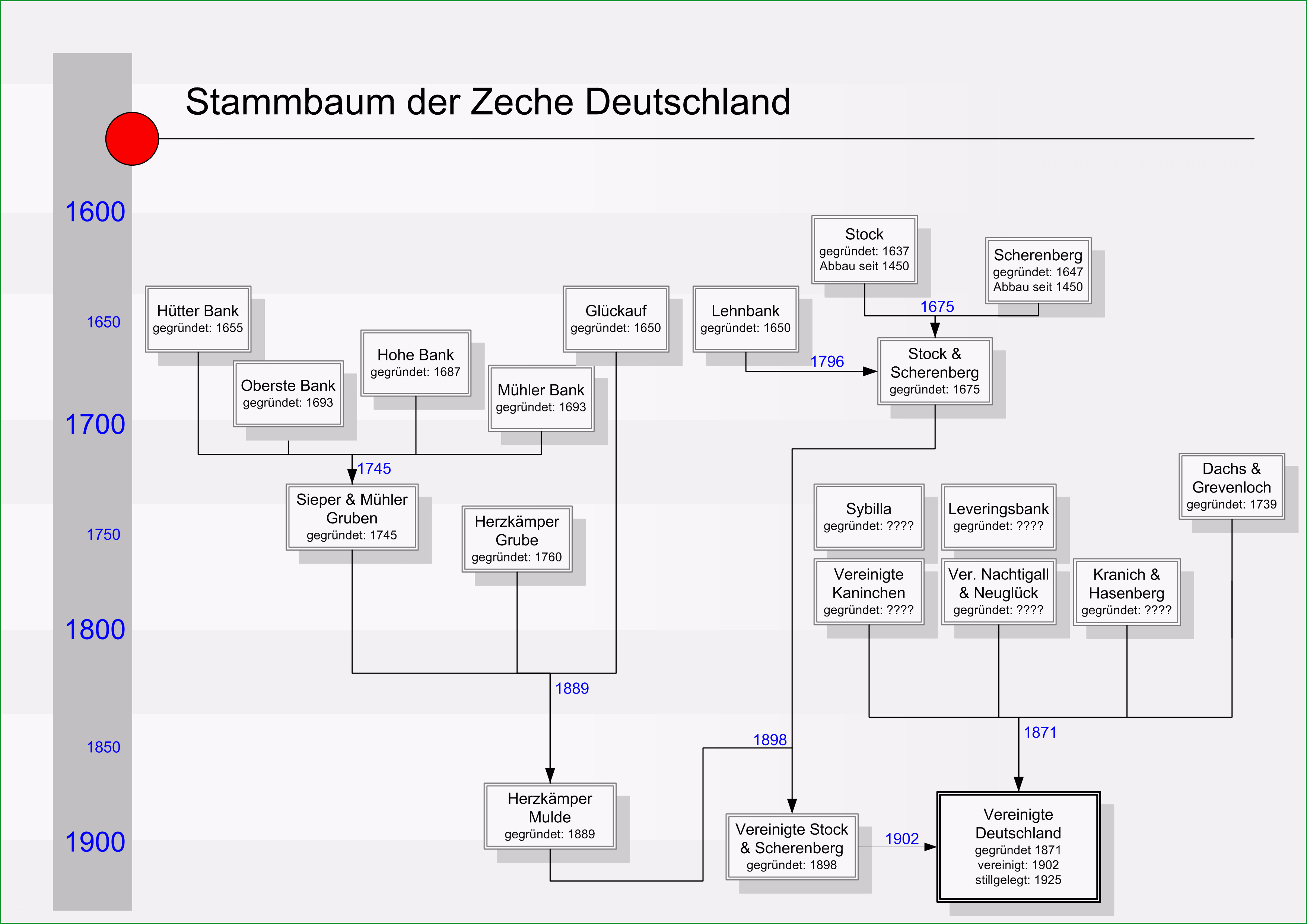 Datei Stammbaum Zeche Deutschland