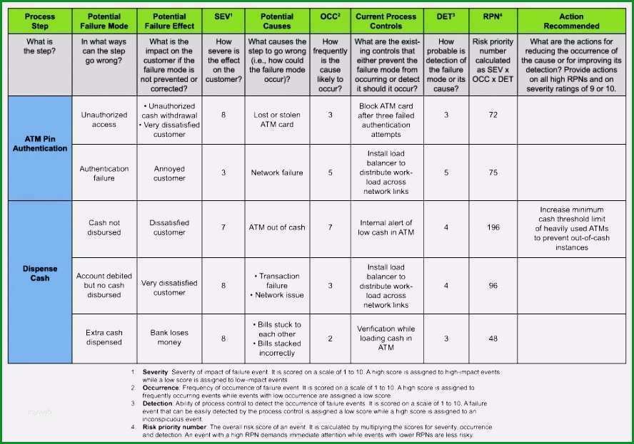 fmea analyse vorlage neu 7 fmea template excel exceltemplates exceltemplates
