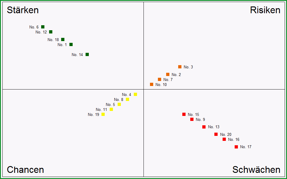 SWOT Analyse in Excel