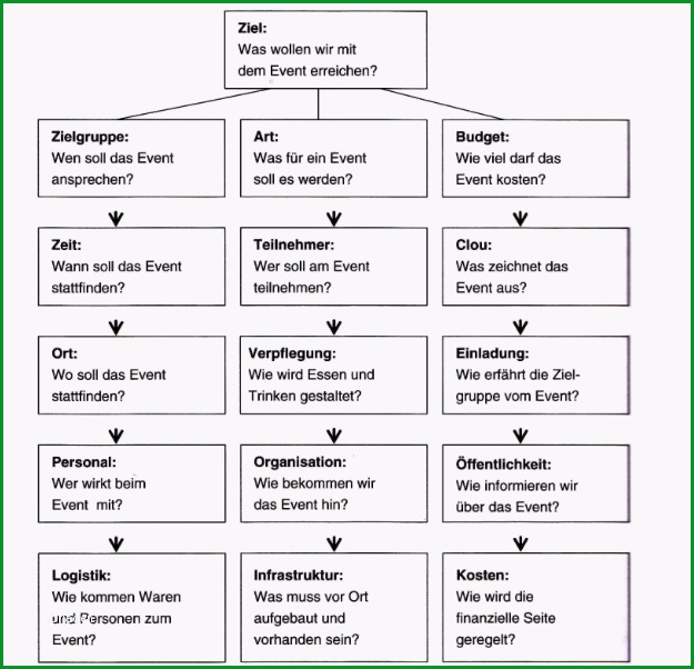 eventkonzept veranstaltungskonzept bauplan