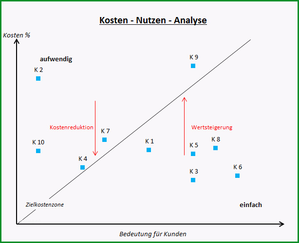 Kosten Nutzen Analyse durchfuehren mit Excel