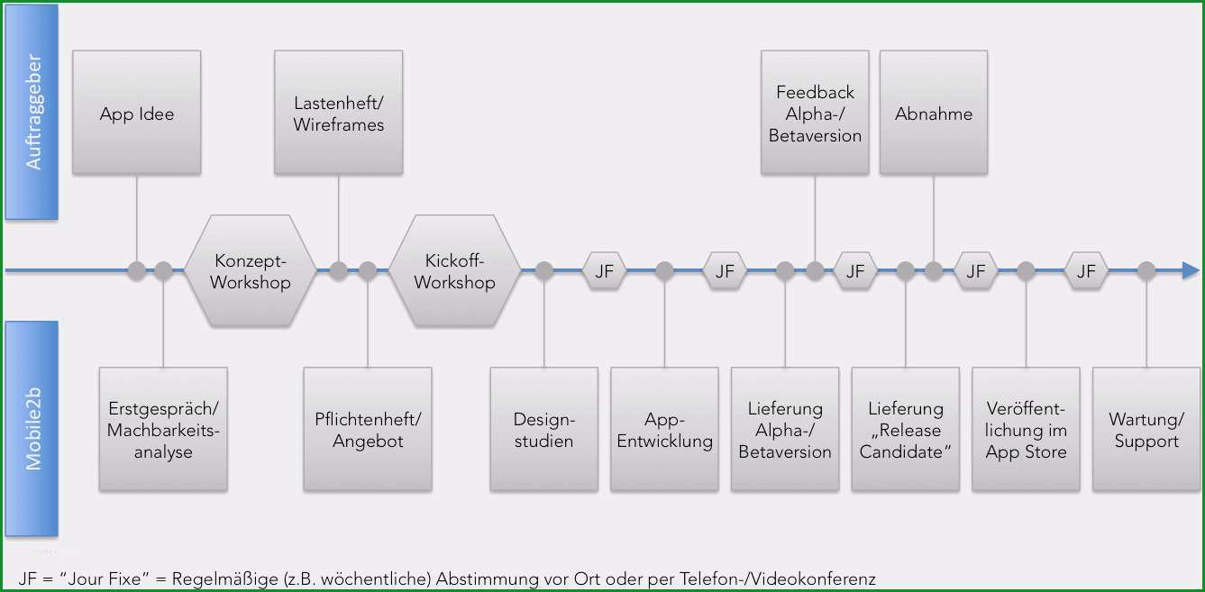 konzept projekt vorlage inspiration ablauf und kosten app entwicklung wie lauft ein app