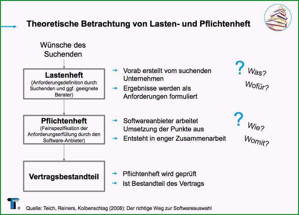 lastenheft erstellen vorlage cool lastenheft und pflichtenheft in der intralogistik