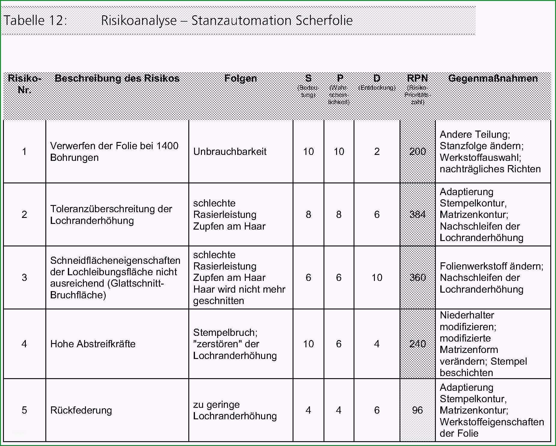 risikoanalyse lebensmittel vorlage gegenwart 15 risikoanalyse muster deaddrop nyc