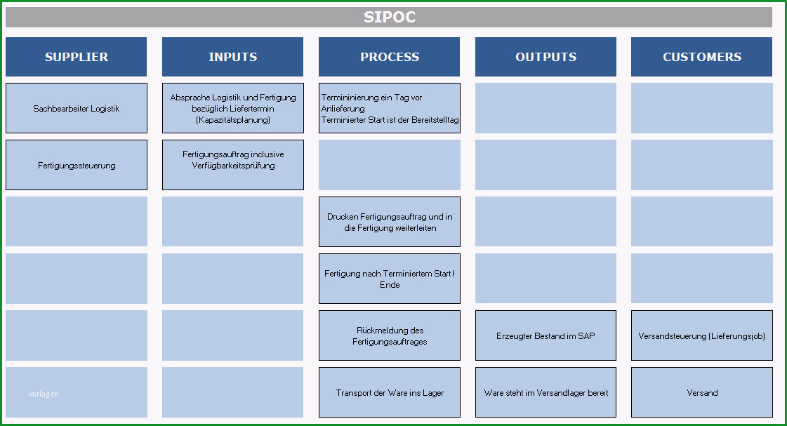 sipoc