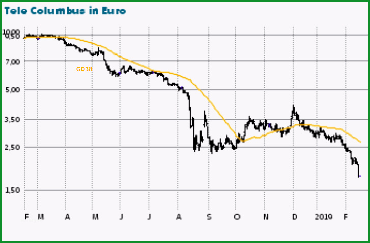 tele columbus merzbank zerstoert uebernahmefantasie aktie bricht ueber 11 ein