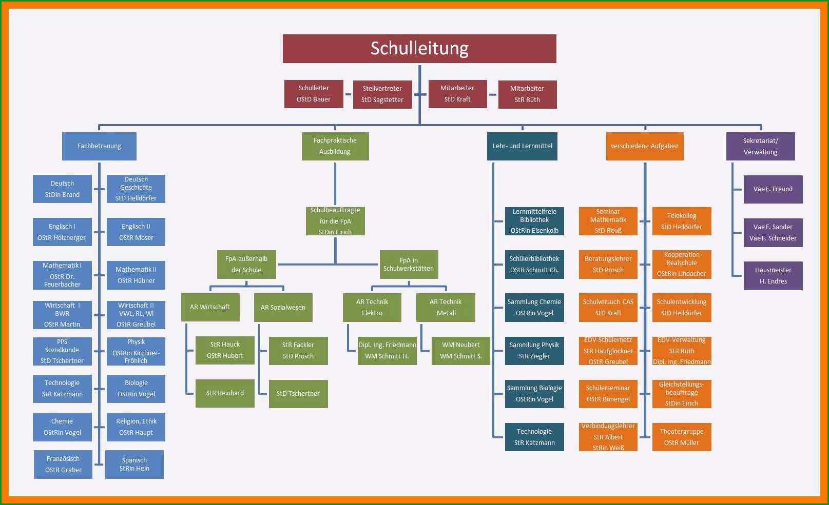 7 organigramm vorlage pdf