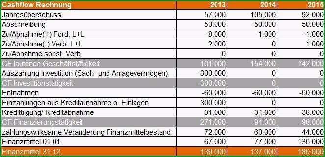 cashflow rechnung excel vorlage