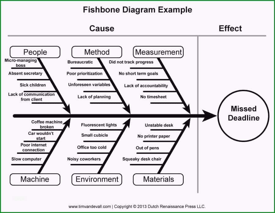 ishikawa diagramm vorlage besten der fish bone template april onthemarch