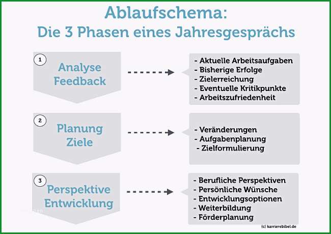 mitarbeitergesprach