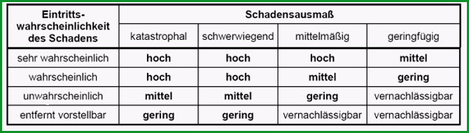 risikobeurteilung beispiel best practices 2 pm praxis seidl risikoanalyse teil2 risiken tabelle