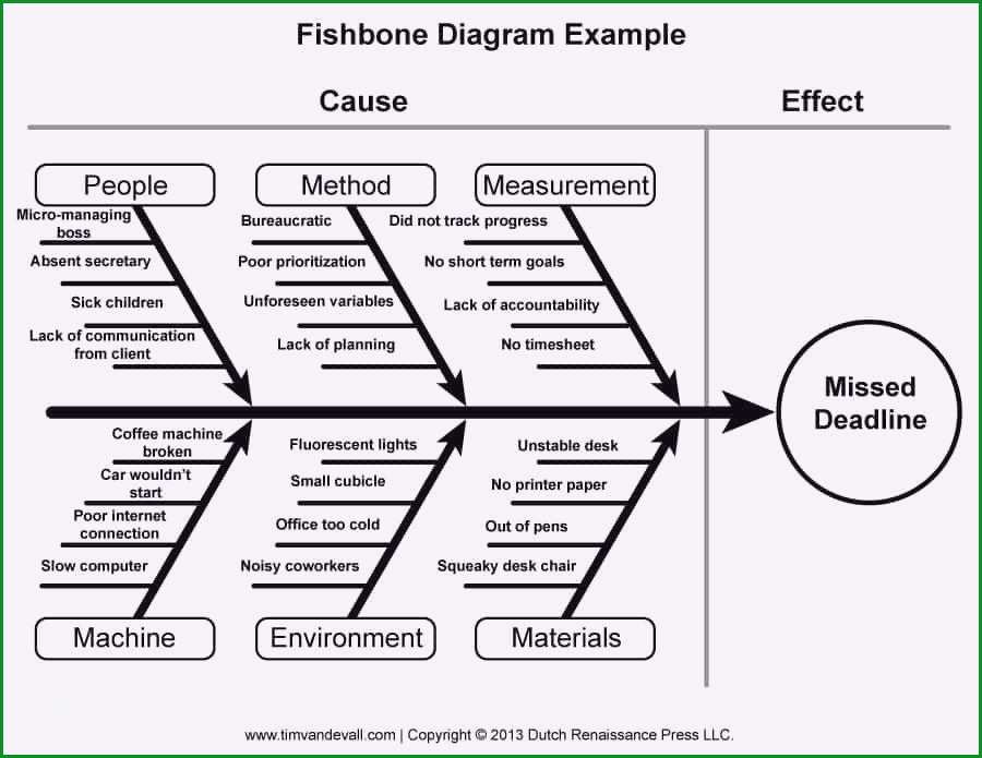 ishikawa diagramm vorlage powerpoint