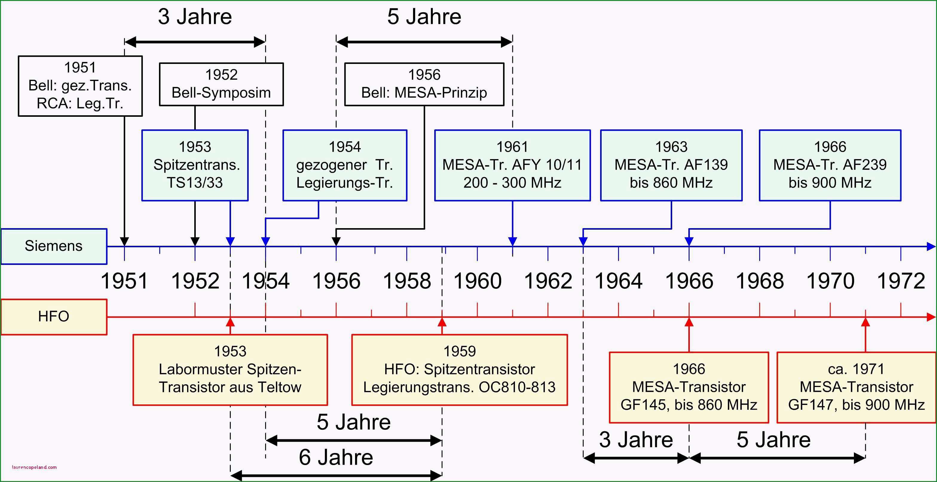 zeitstrahl excel vorlage