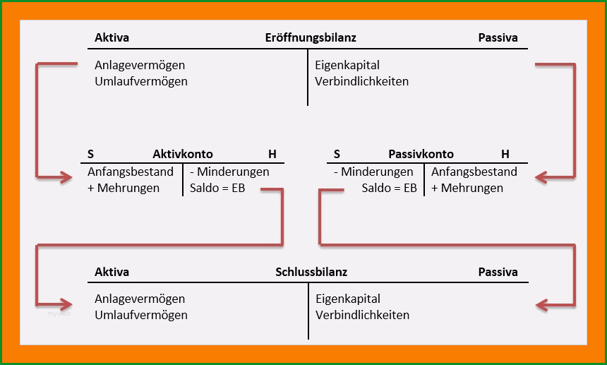 15 eroffnungsbilanz vorlage