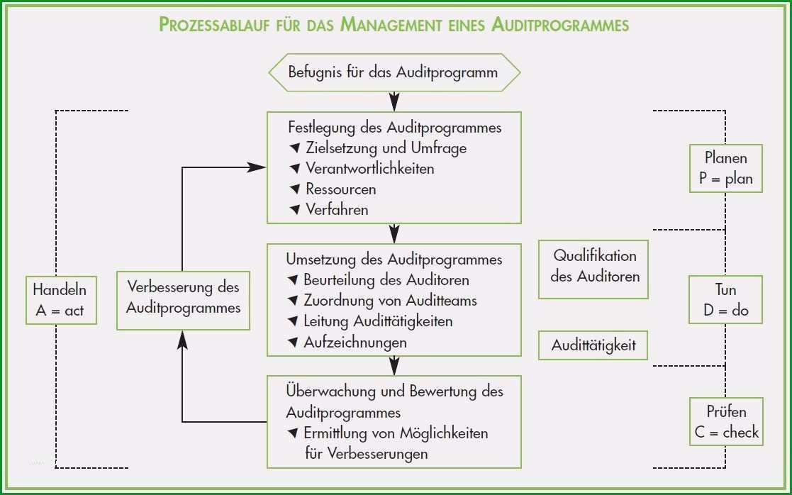 auditbericht vorlage kostenlos erstaunlich auditplan auditprogrammiso 9001 vorlagen kostenlos