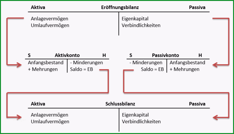 bestandskonten zusammenfassung