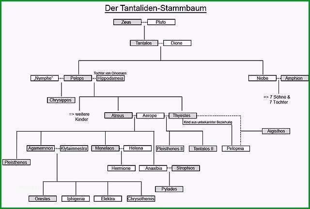 File Tantaliden Stammbaum