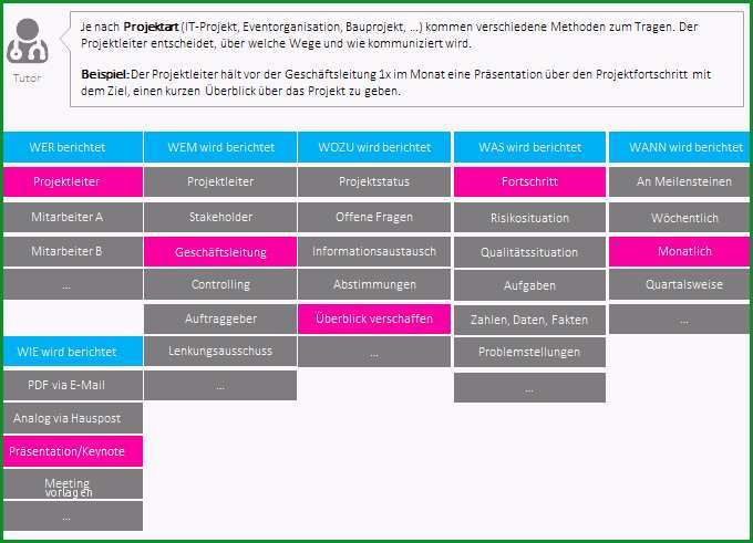 kommunikationsmatrix