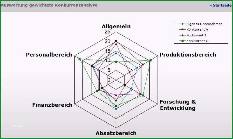 konkurrenzanalyse excel