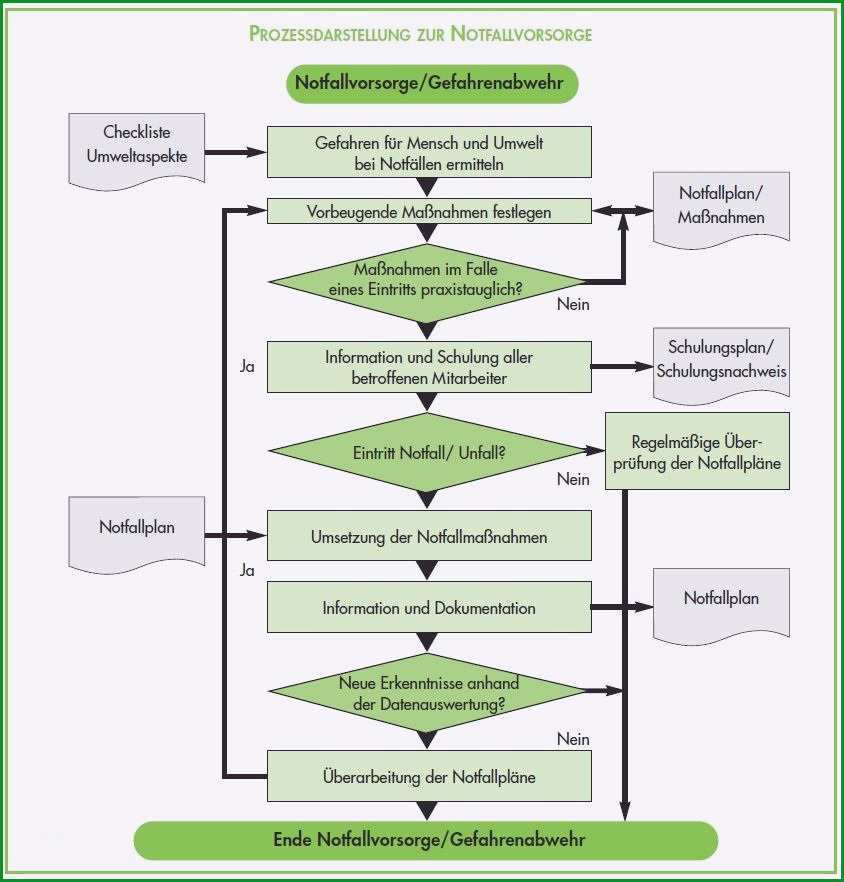 notfallplan muster