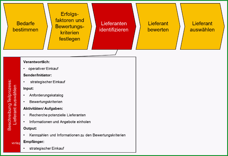 prozess der lieferantenbewertung und lieferantenauswahl