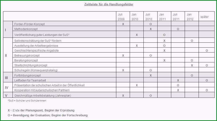 leistungsbeurteilung mitarbeiter vorlage