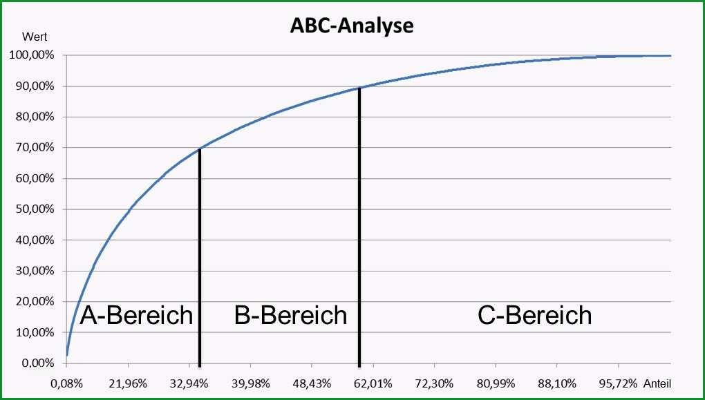 abc analyse excel vorlage kostenlos einzigartig abc analyse vorgehensweise erklart video praxisbeispiele