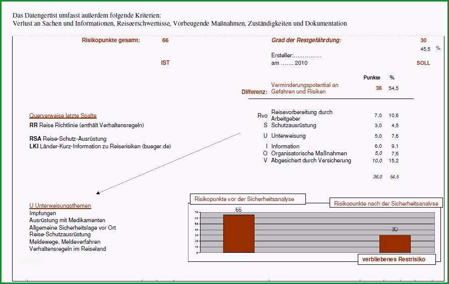 RISC Risikoanalyse mit Restrisikoermittlung