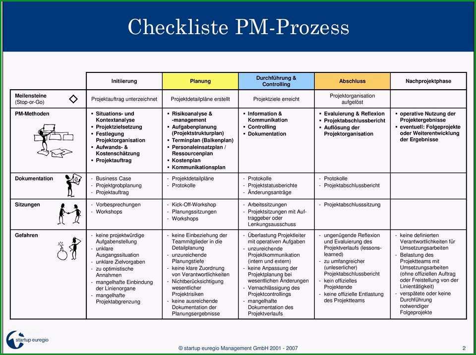 Projektmanagement prozess