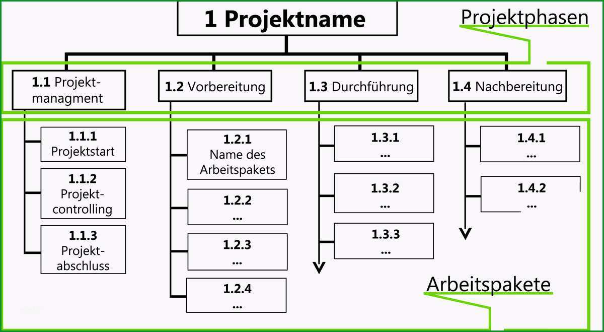 projektstrukturplan und objektstrukturplan