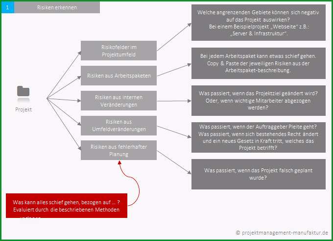 risikoanalyse projektmanagement