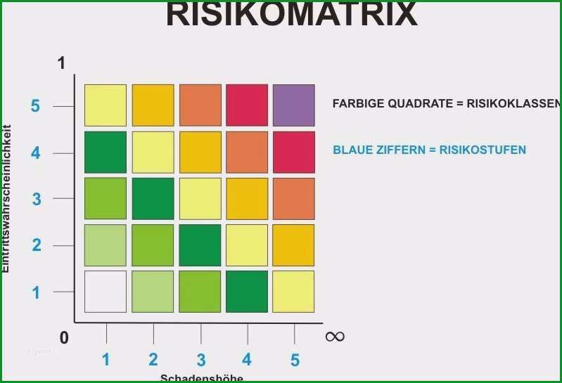 risikobeurteilung vorlage excel fabelhaft groszugig risikomatrix vorlage excel fotos